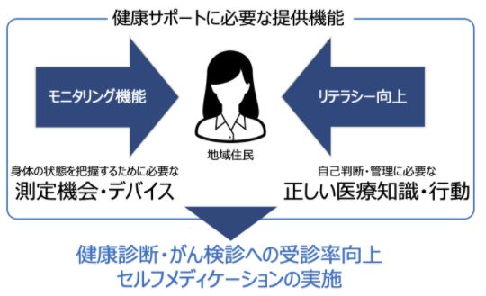 画像_健康サポートに必要な提供機能